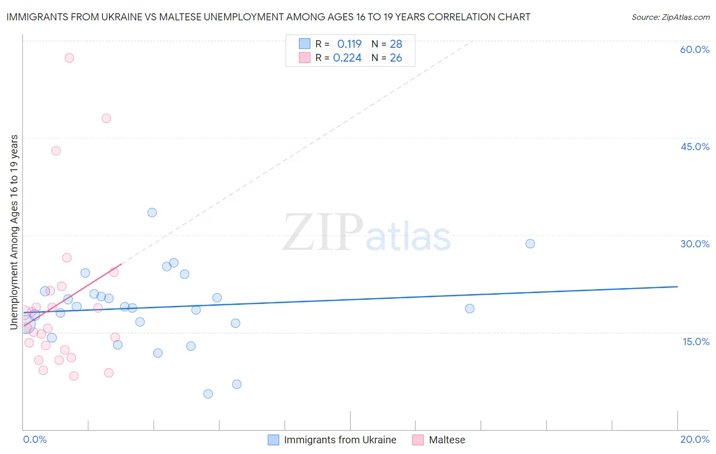 Immigrants from Ukraine vs Maltese Unemployment Among Ages 16 to 19 years