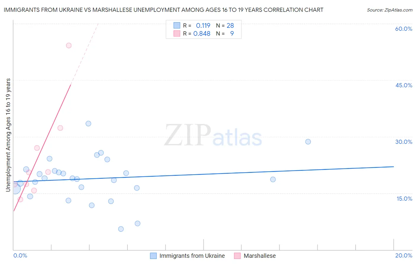 Immigrants from Ukraine vs Marshallese Unemployment Among Ages 16 to 19 years