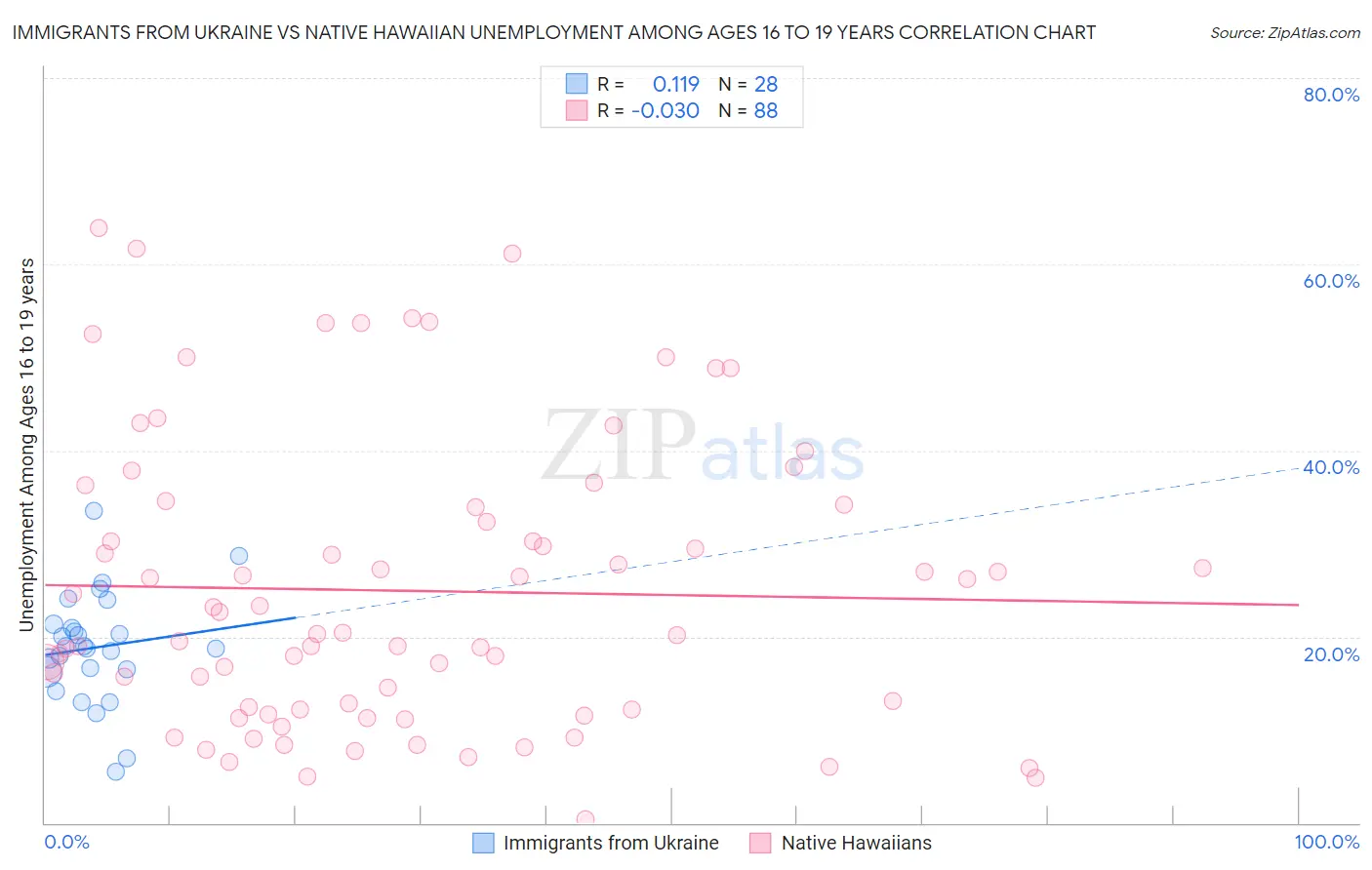 Immigrants from Ukraine vs Native Hawaiian Unemployment Among Ages 16 to 19 years