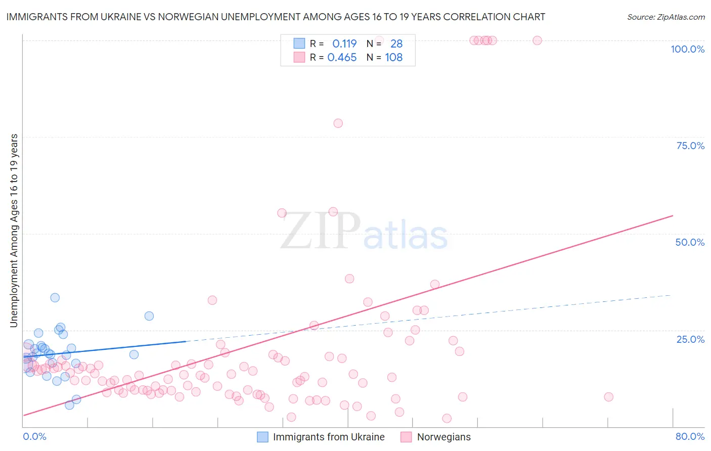 Immigrants from Ukraine vs Norwegian Unemployment Among Ages 16 to 19 years