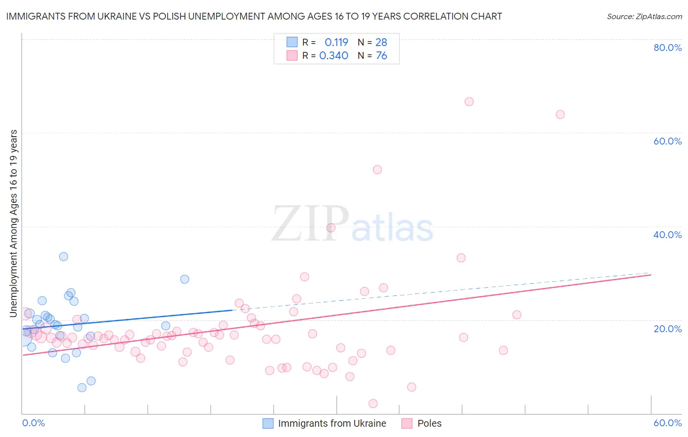 Immigrants from Ukraine vs Polish Unemployment Among Ages 16 to 19 years