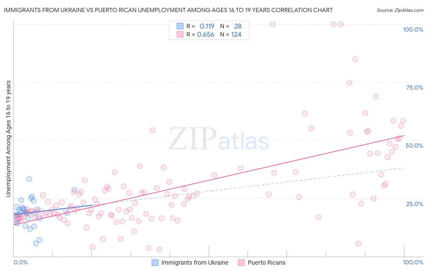 Immigrants from Ukraine vs Puerto Rican Unemployment Among Ages 16 to 19 years