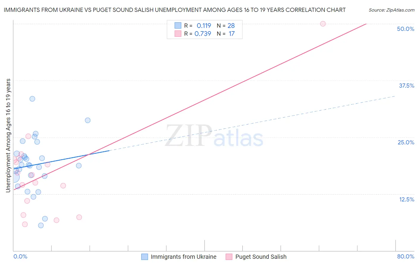 Immigrants from Ukraine vs Puget Sound Salish Unemployment Among Ages 16 to 19 years