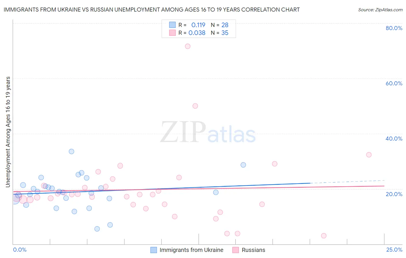 Immigrants from Ukraine vs Russian Unemployment Among Ages 16 to 19 years