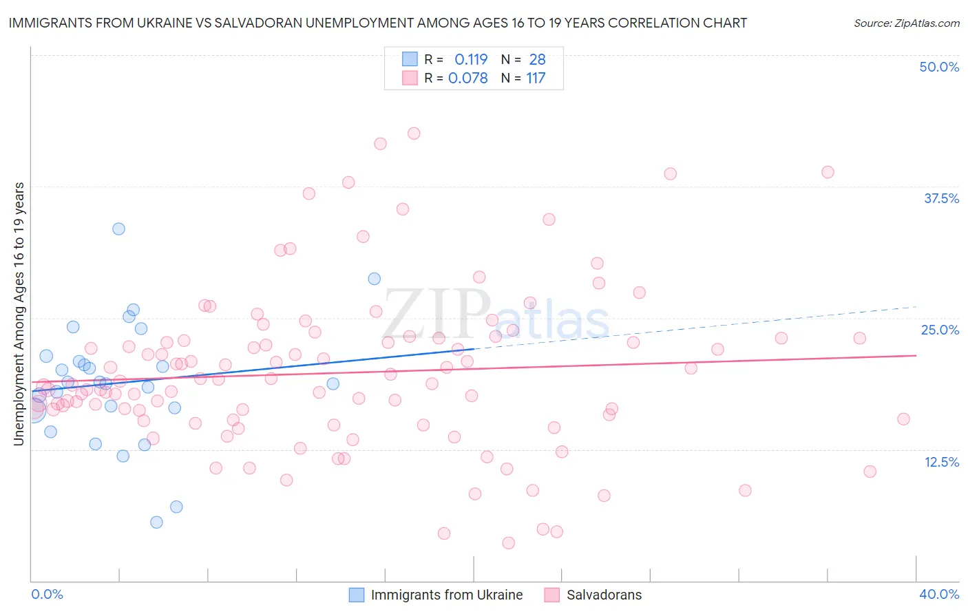 Immigrants from Ukraine vs Salvadoran Unemployment Among Ages 16 to 19 years
