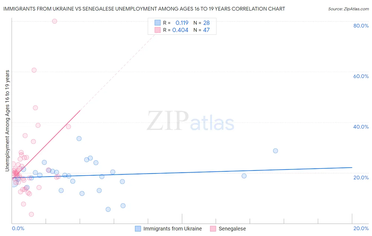 Immigrants from Ukraine vs Senegalese Unemployment Among Ages 16 to 19 years