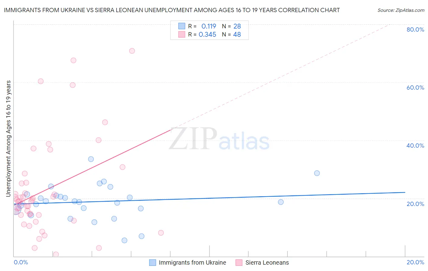 Immigrants from Ukraine vs Sierra Leonean Unemployment Among Ages 16 to 19 years