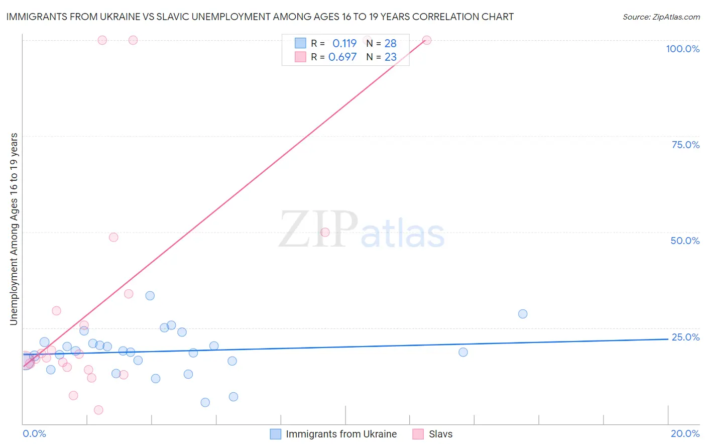 Immigrants from Ukraine vs Slavic Unemployment Among Ages 16 to 19 years