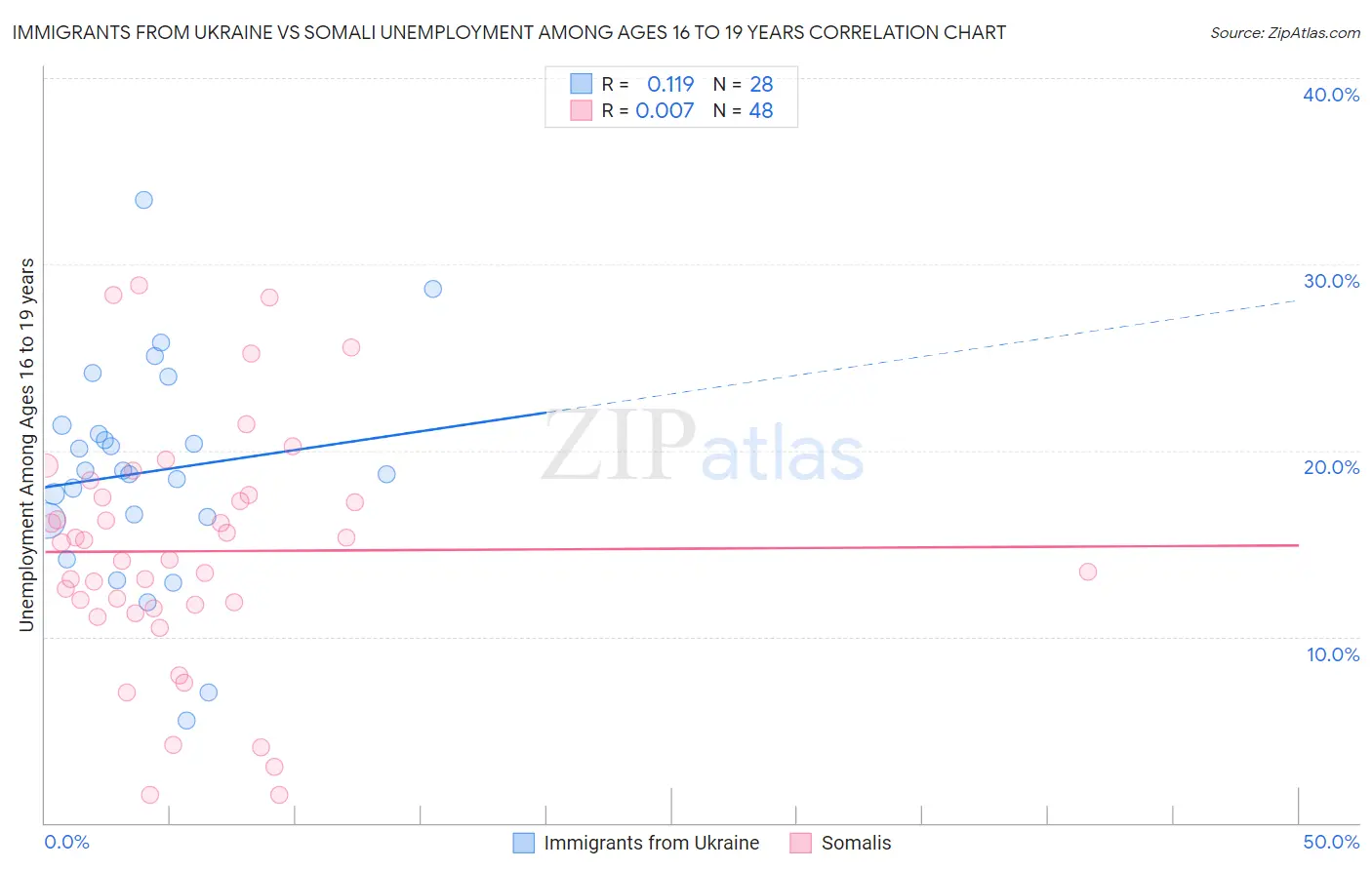 Immigrants from Ukraine vs Somali Unemployment Among Ages 16 to 19 years