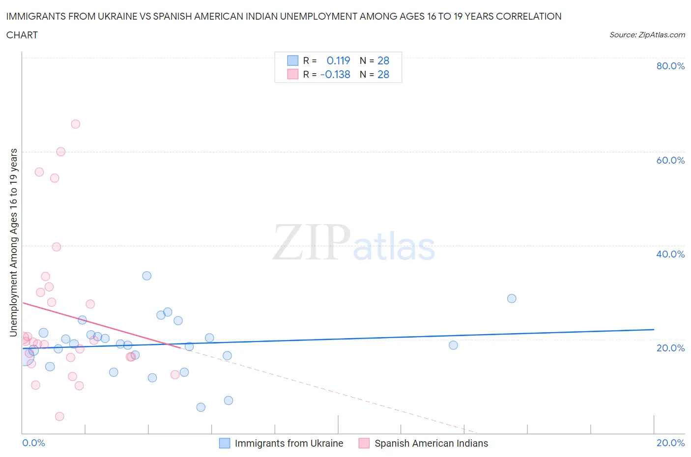 Immigrants from Ukraine vs Spanish American Indian Unemployment Among Ages 16 to 19 years