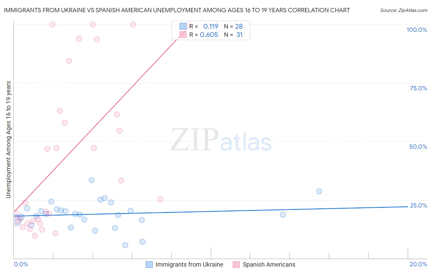 Immigrants from Ukraine vs Spanish American Unemployment Among Ages 16 to 19 years