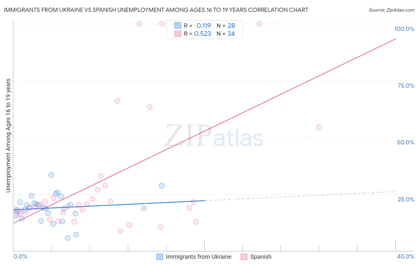 Immigrants from Ukraine vs Spanish Unemployment Among Ages 16 to 19 years