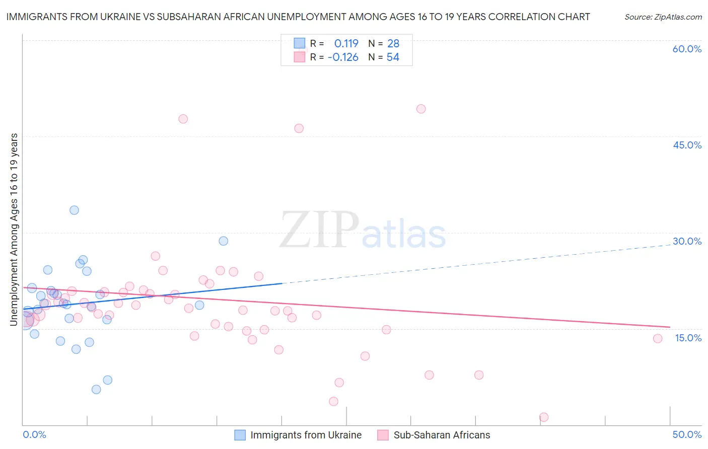 Immigrants from Ukraine vs Subsaharan African Unemployment Among Ages 16 to 19 years