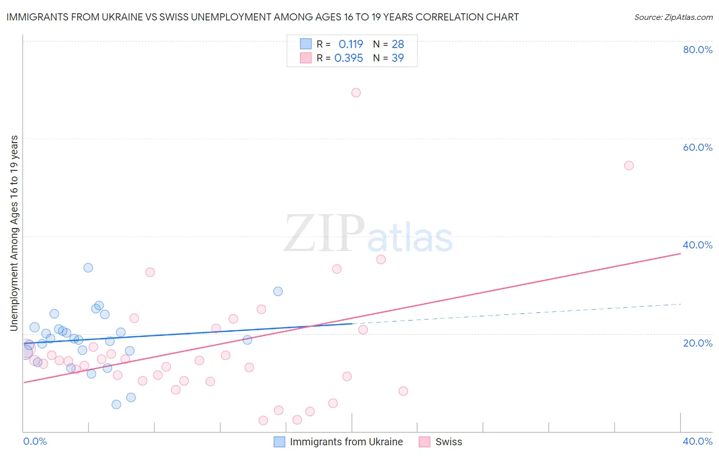 Immigrants from Ukraine vs Swiss Unemployment Among Ages 16 to 19 years