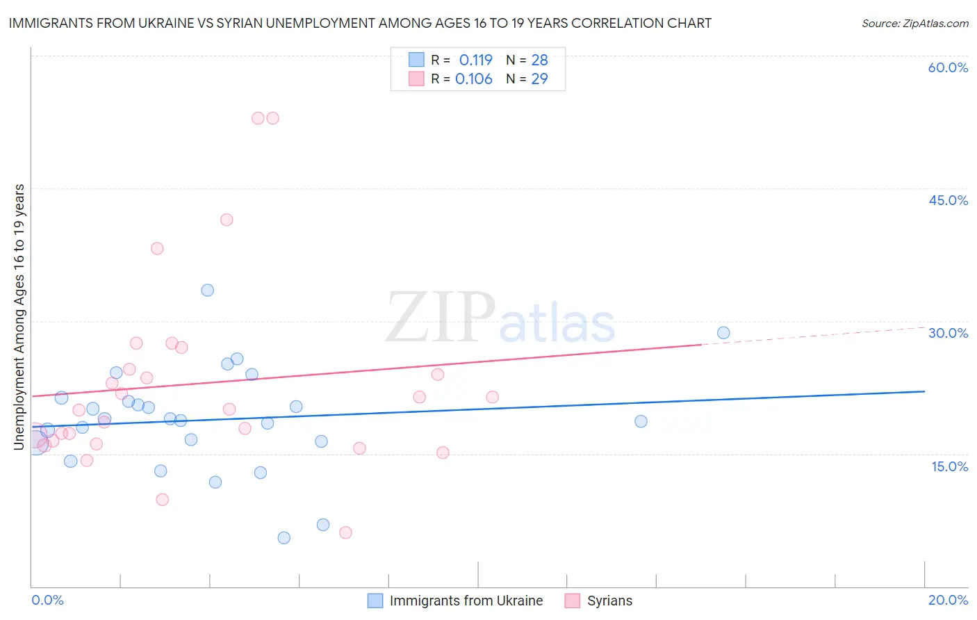 Immigrants from Ukraine vs Syrian Unemployment Among Ages 16 to 19 years