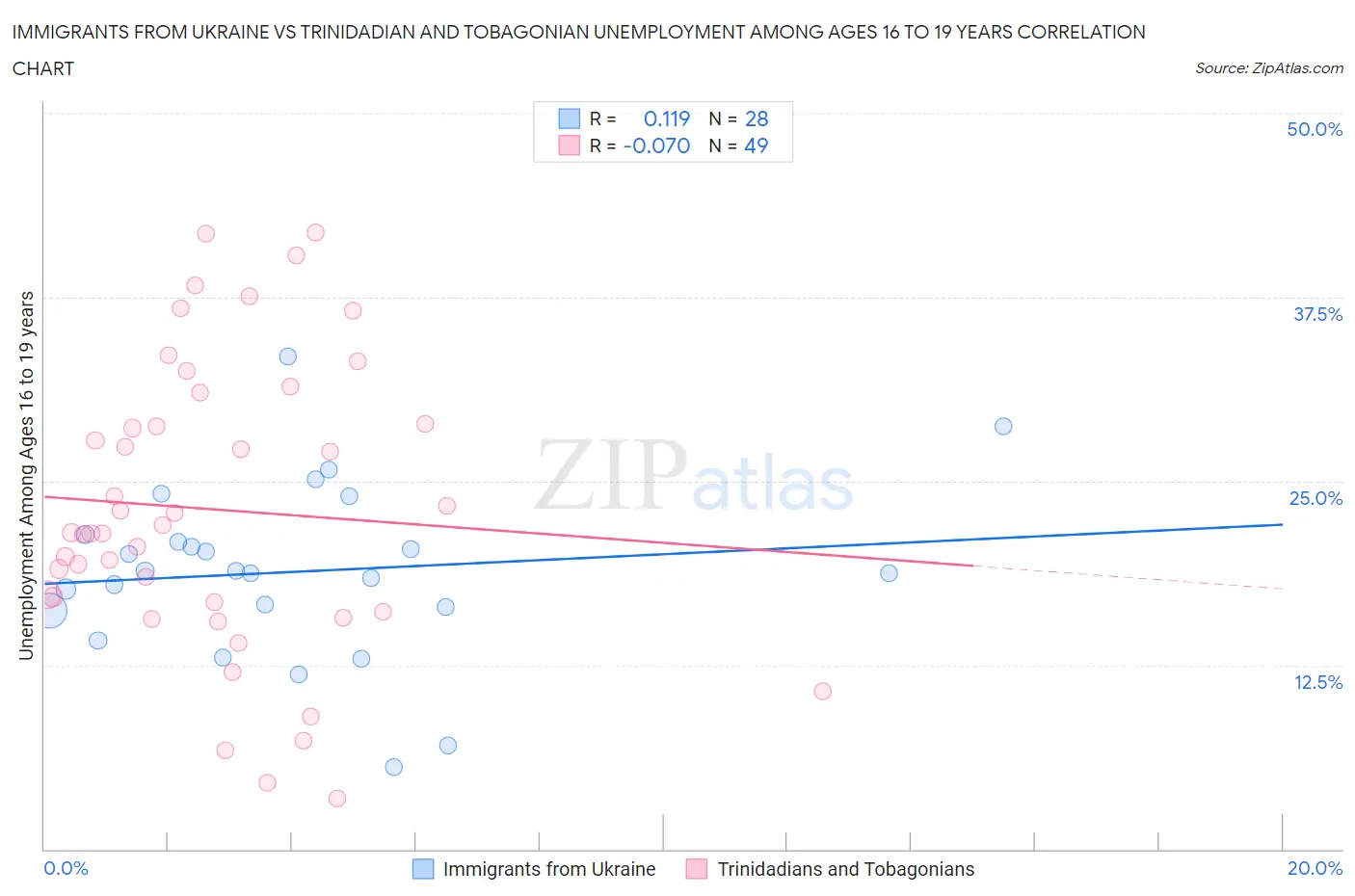 Immigrants from Ukraine vs Trinidadian and Tobagonian Unemployment Among Ages 16 to 19 years