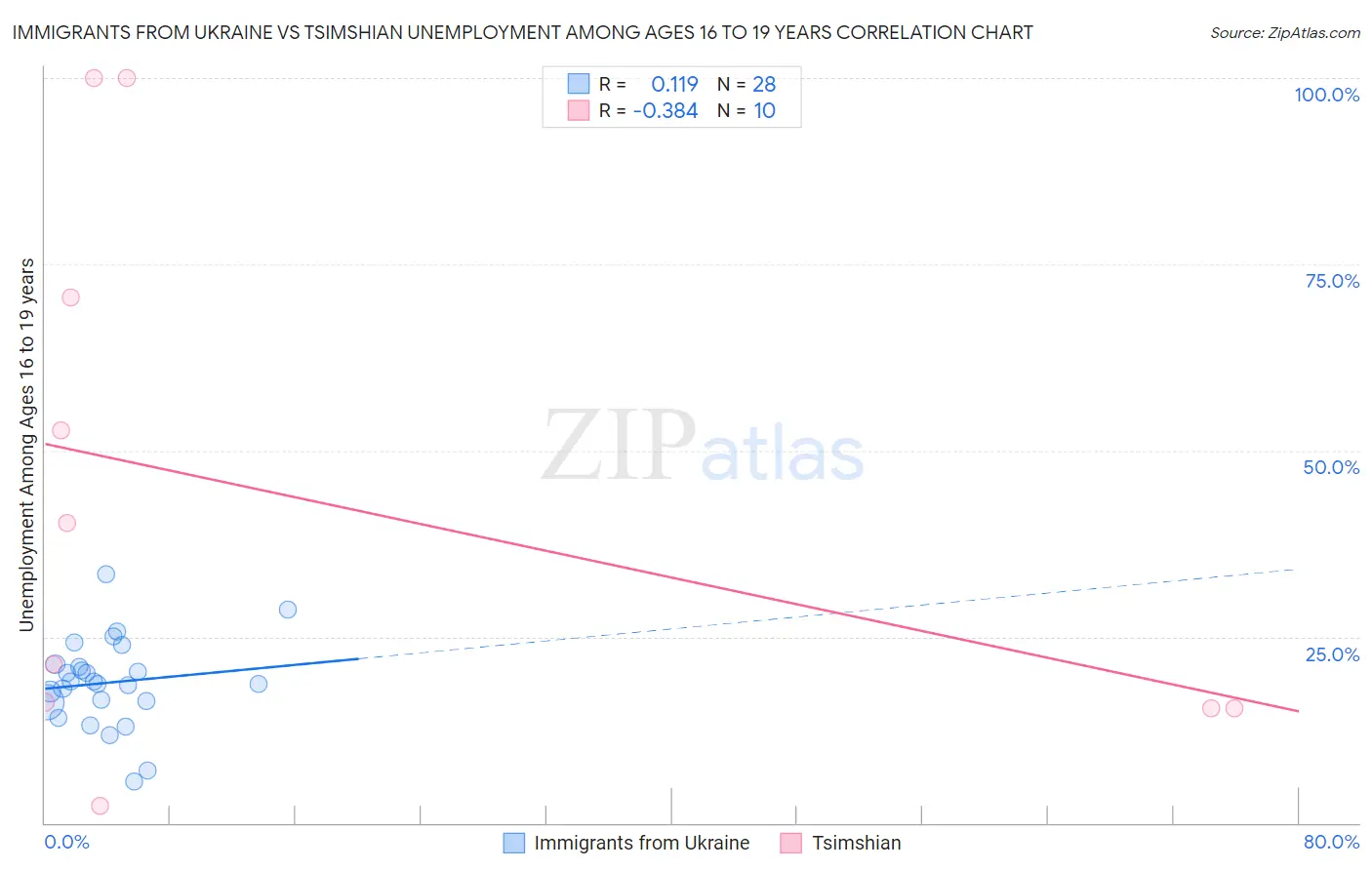 Immigrants from Ukraine vs Tsimshian Unemployment Among Ages 16 to 19 years