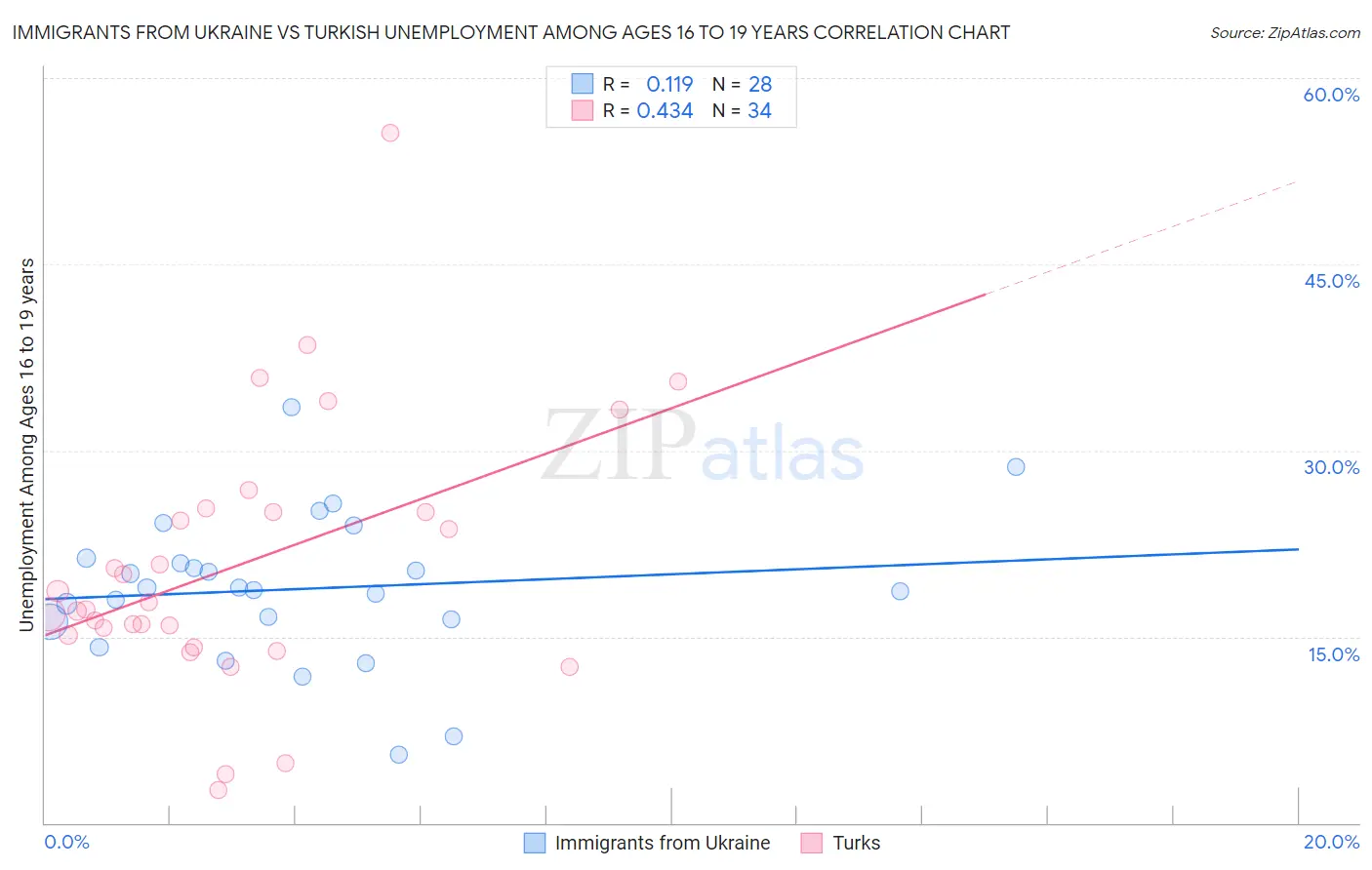 Immigrants from Ukraine vs Turkish Unemployment Among Ages 16 to 19 years