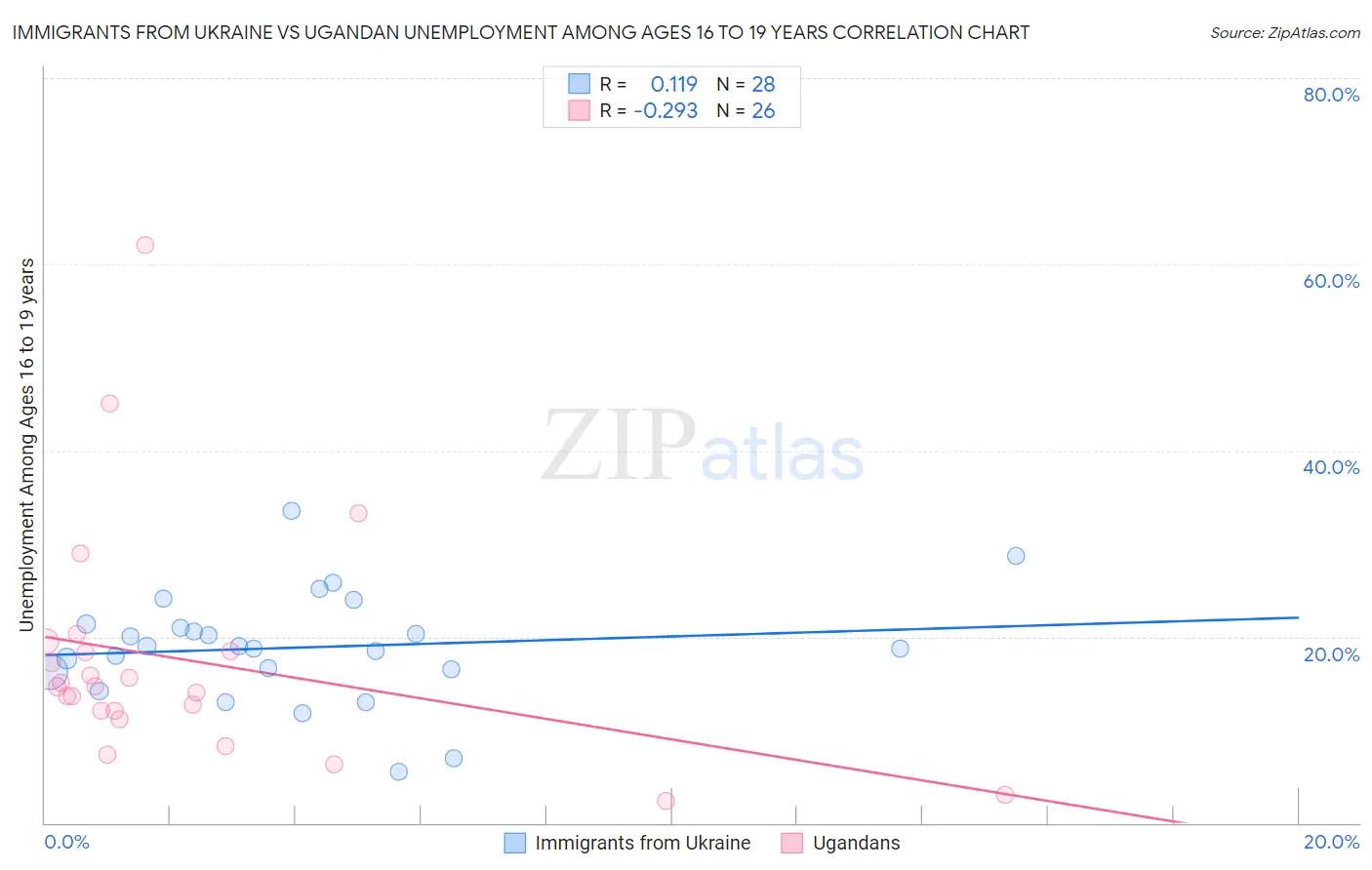 Immigrants from Ukraine vs Ugandan Unemployment Among Ages 16 to 19 years