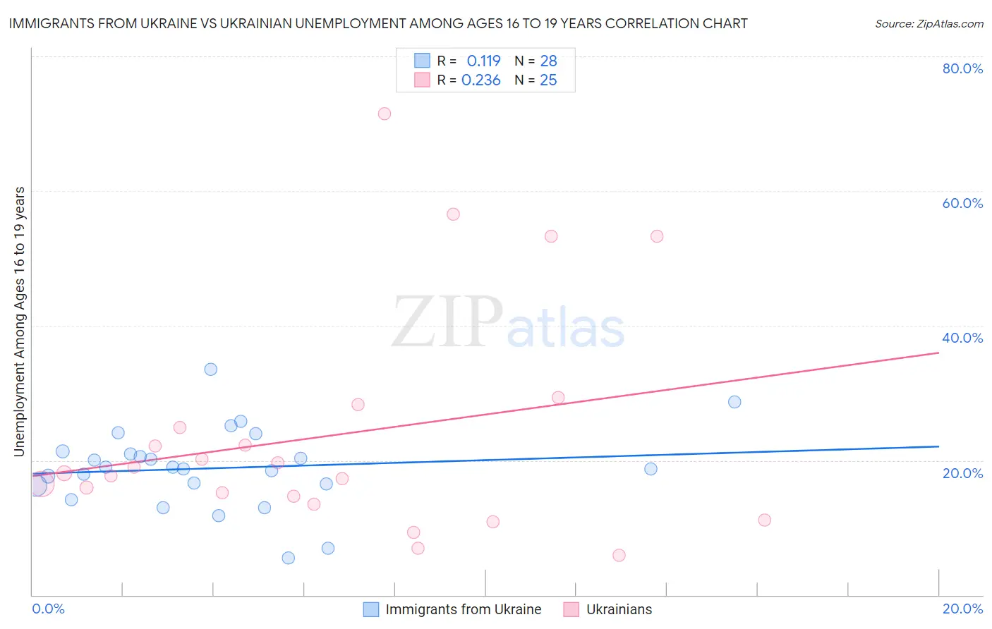 Immigrants from Ukraine vs Ukrainian Unemployment Among Ages 16 to 19 years