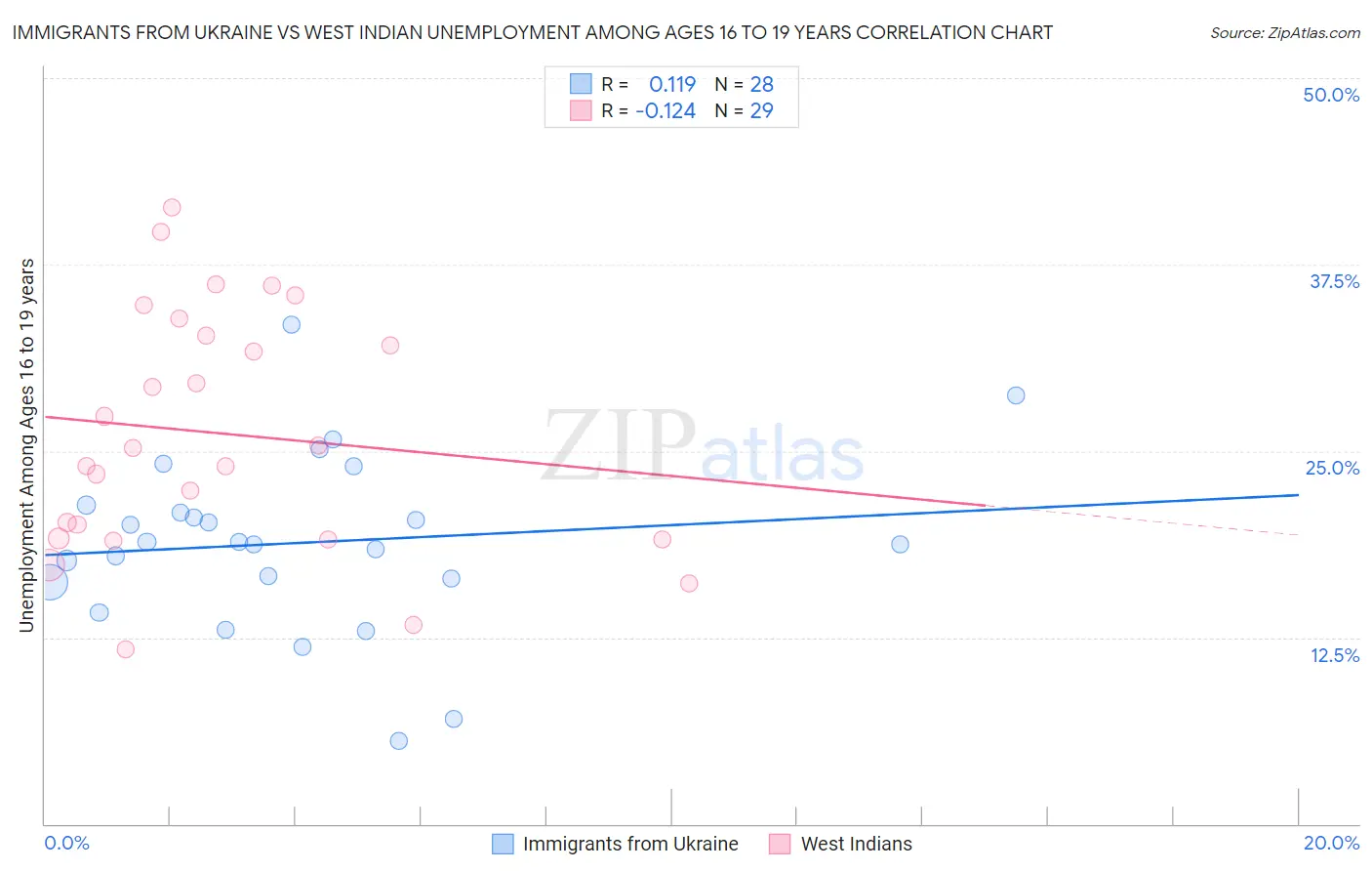 Immigrants from Ukraine vs West Indian Unemployment Among Ages 16 to 19 years