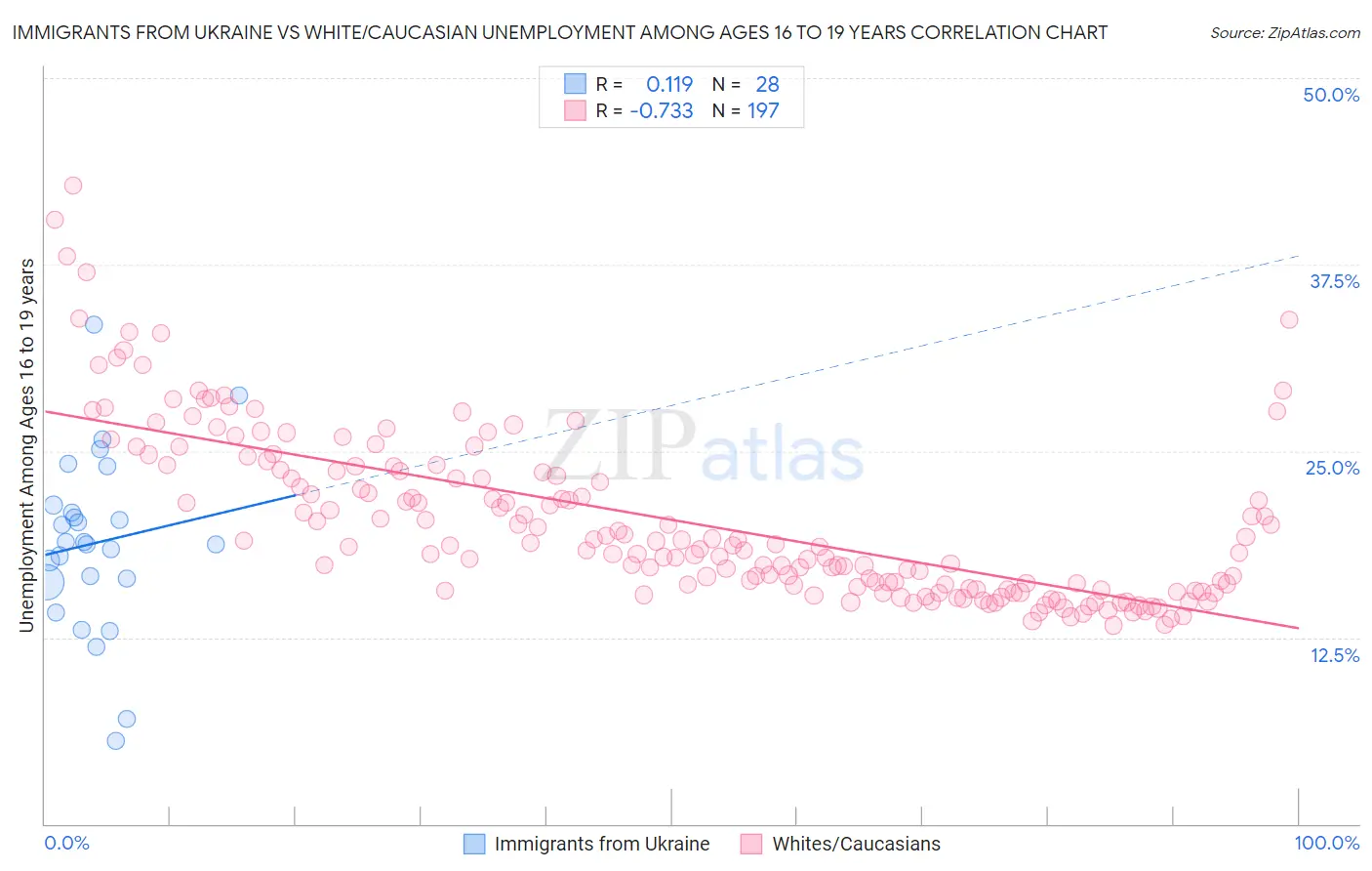Immigrants from Ukraine vs White/Caucasian Unemployment Among Ages 16 to 19 years