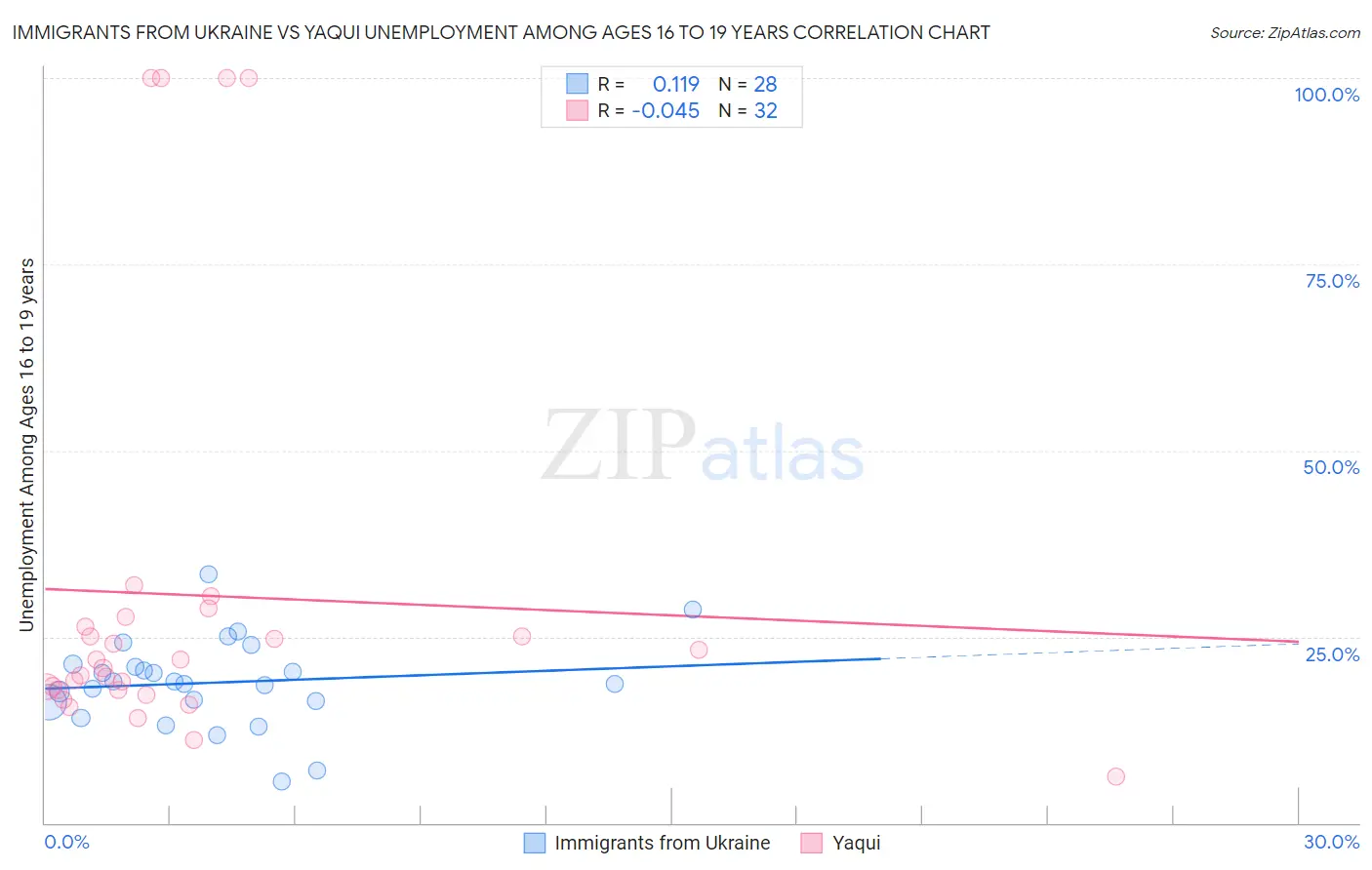 Immigrants from Ukraine vs Yaqui Unemployment Among Ages 16 to 19 years