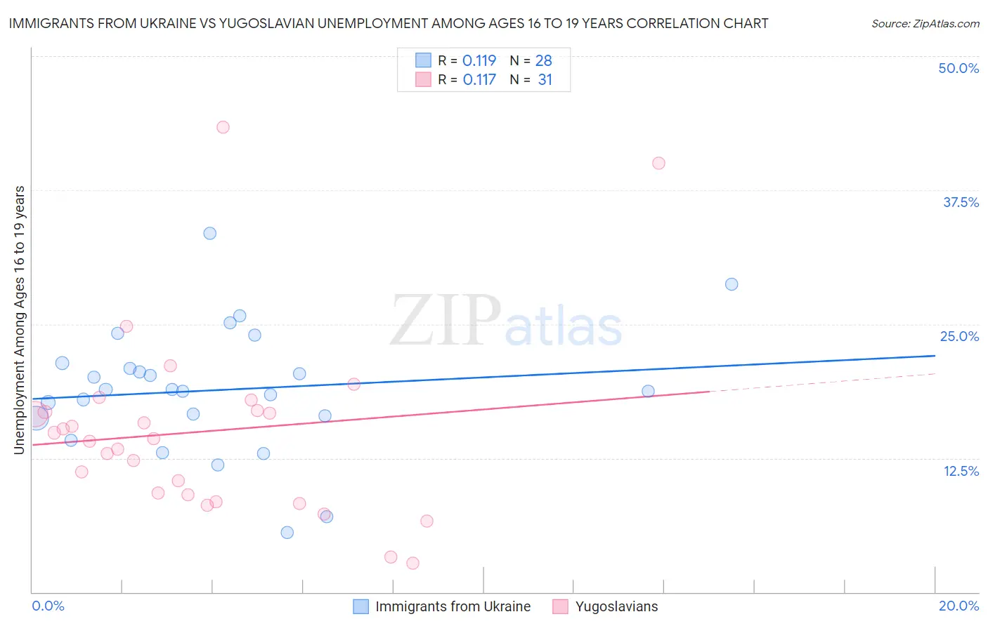 Immigrants from Ukraine vs Yugoslavian Unemployment Among Ages 16 to 19 years