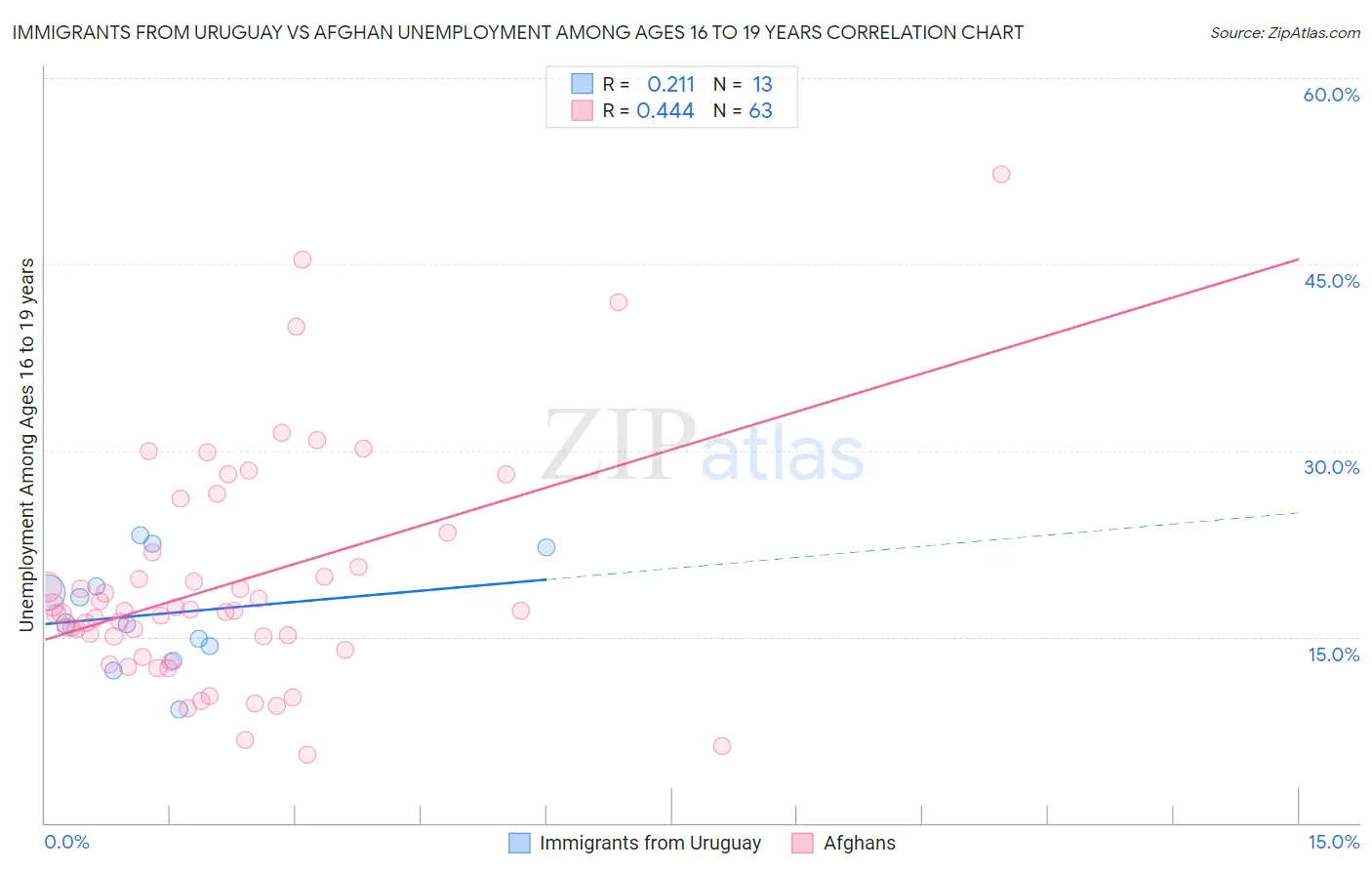 Immigrants from Uruguay vs Afghan Unemployment Among Ages 16 to 19 years
