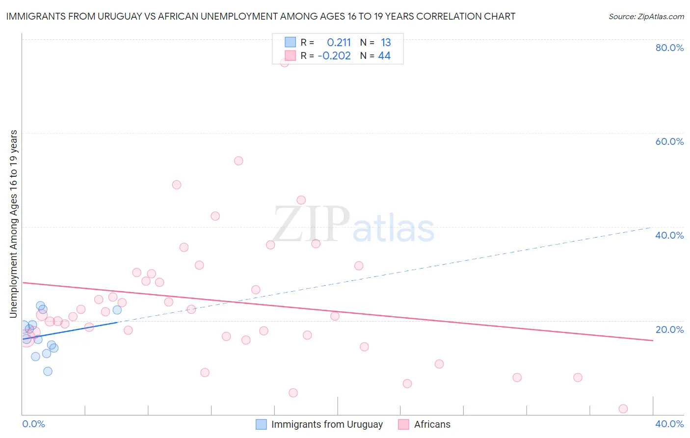 Immigrants from Uruguay vs African Unemployment Among Ages 16 to 19 years