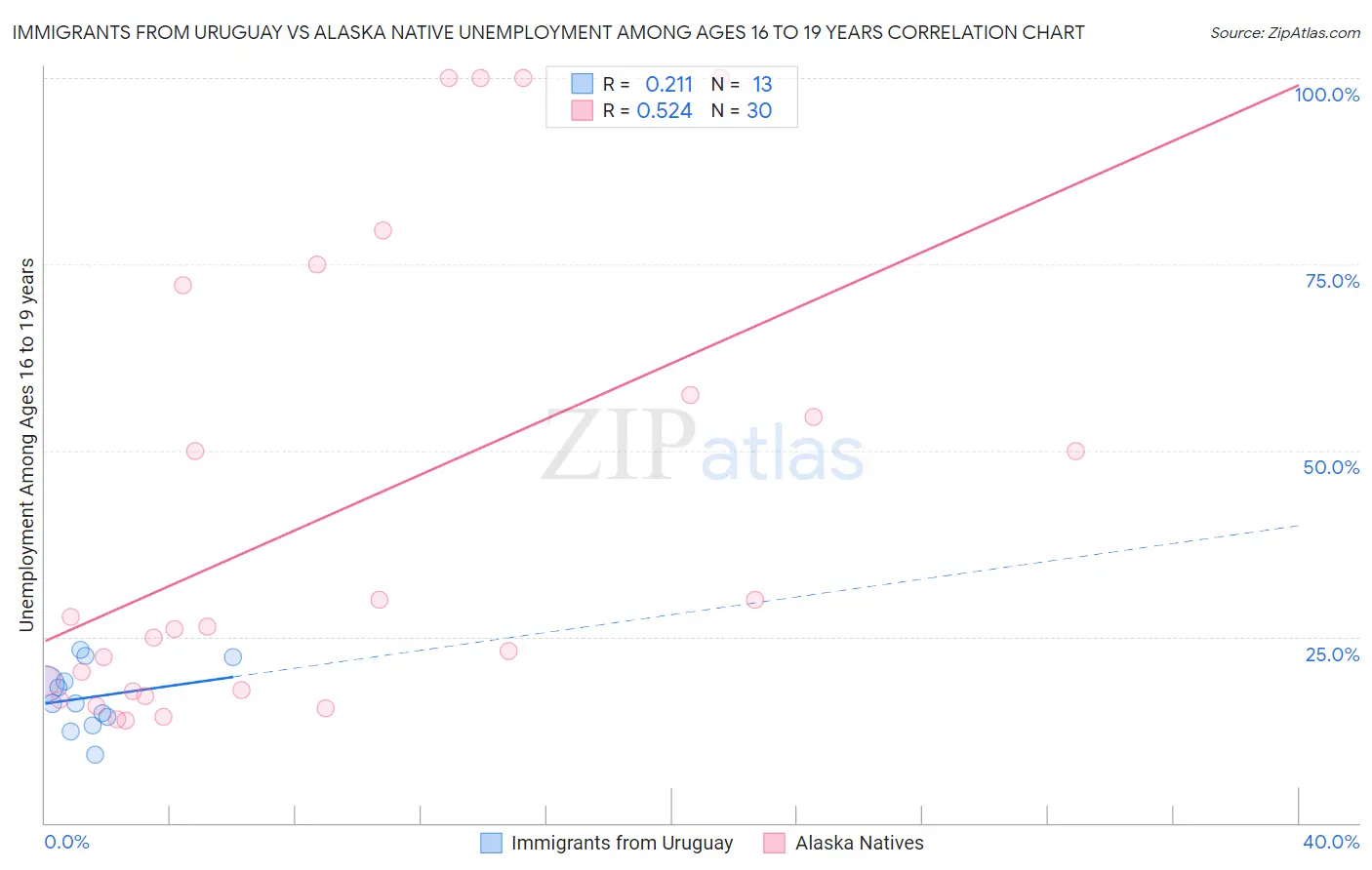 Immigrants from Uruguay vs Alaska Native Unemployment Among Ages 16 to 19 years
