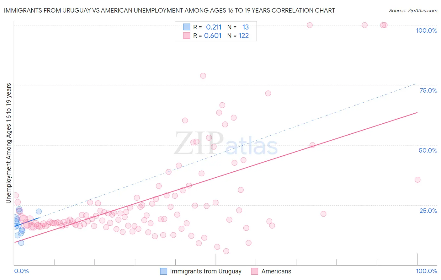 Immigrants from Uruguay vs American Unemployment Among Ages 16 to 19 years