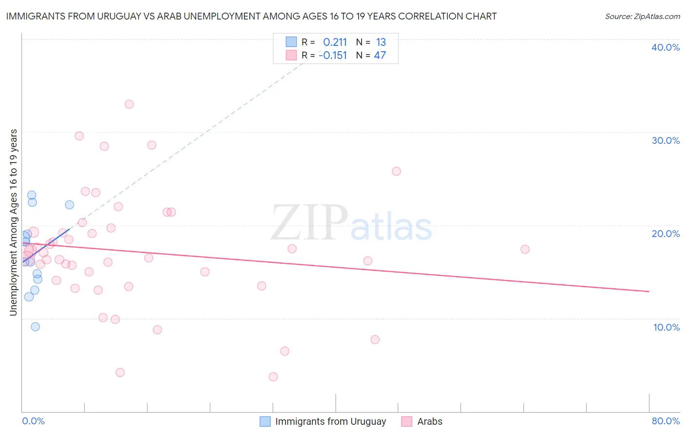 Immigrants from Uruguay vs Arab Unemployment Among Ages 16 to 19 years