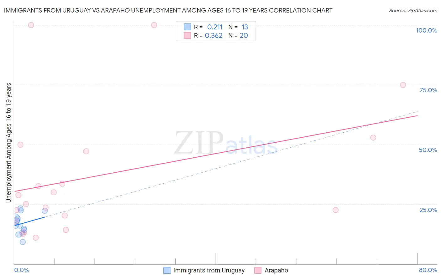 Immigrants from Uruguay vs Arapaho Unemployment Among Ages 16 to 19 years
