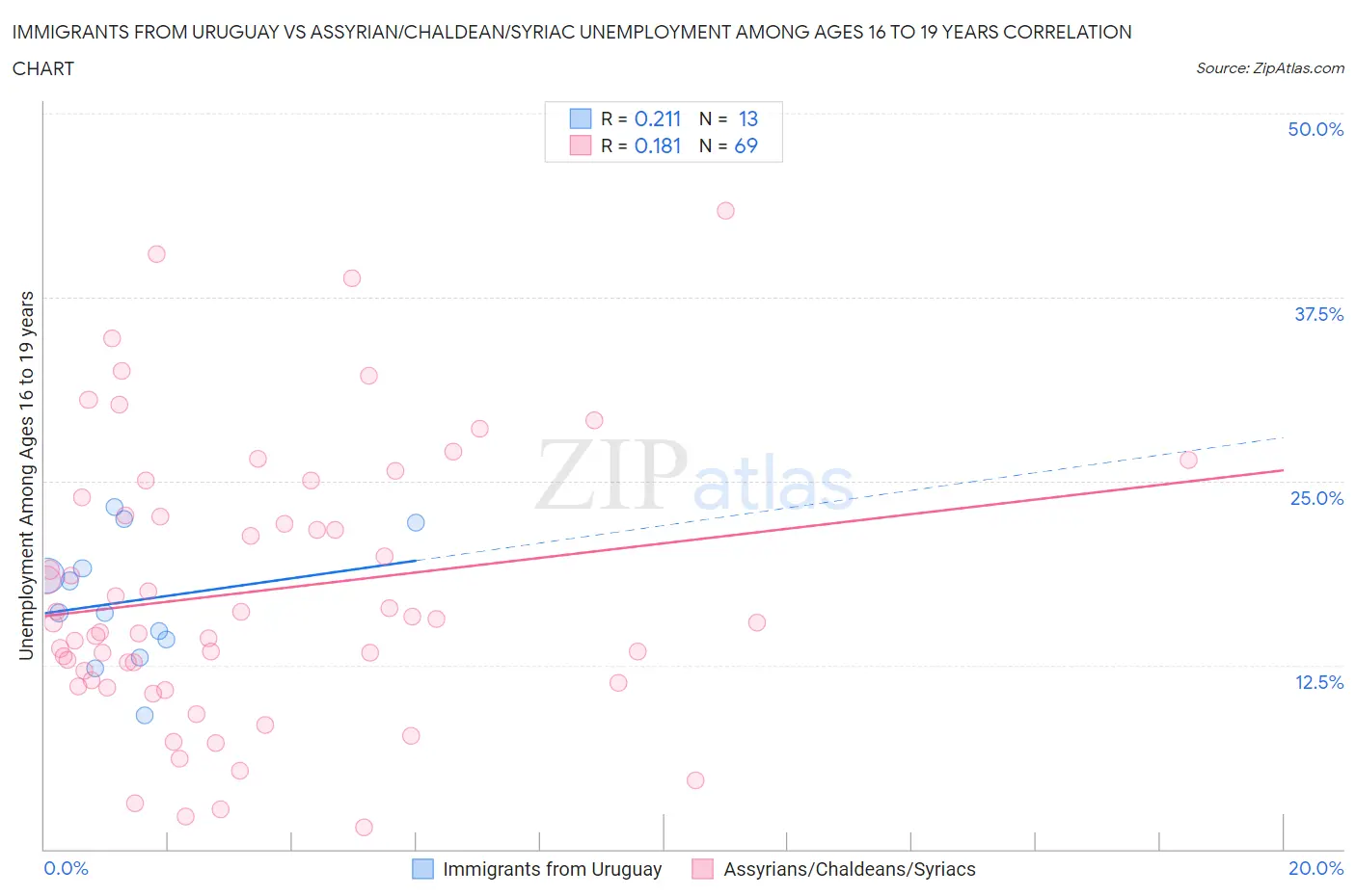 Immigrants from Uruguay vs Assyrian/Chaldean/Syriac Unemployment Among Ages 16 to 19 years
