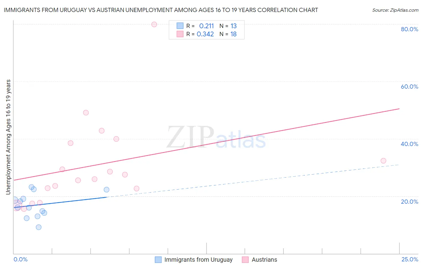 Immigrants from Uruguay vs Austrian Unemployment Among Ages 16 to 19 years