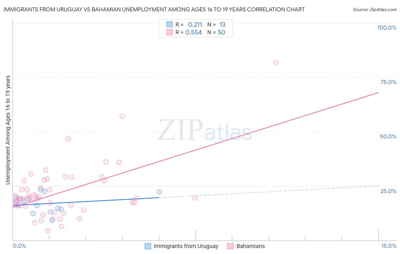 Immigrants from Uruguay vs Bahamian Unemployment Among Ages 16 to 19 years