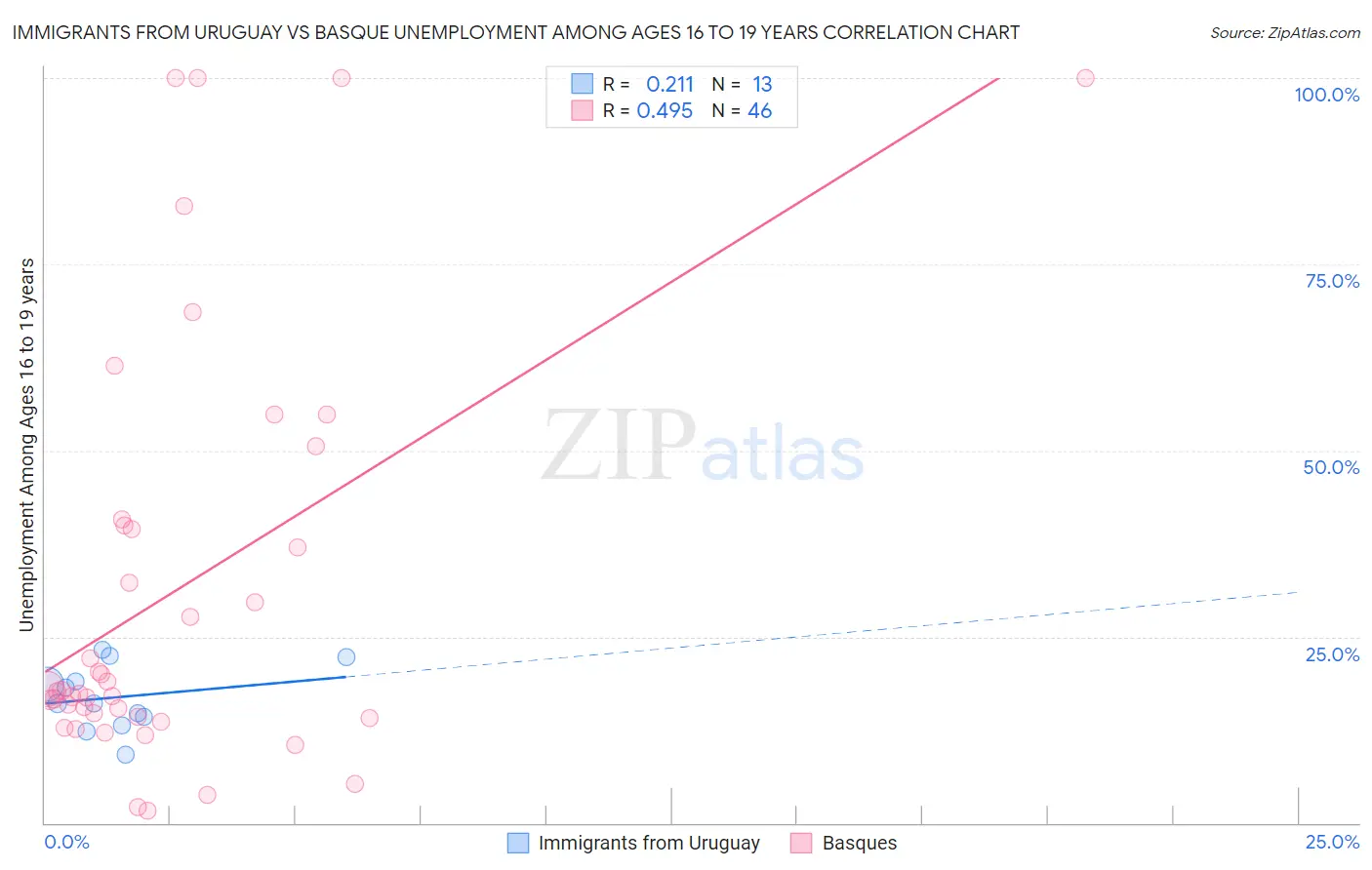 Immigrants from Uruguay vs Basque Unemployment Among Ages 16 to 19 years