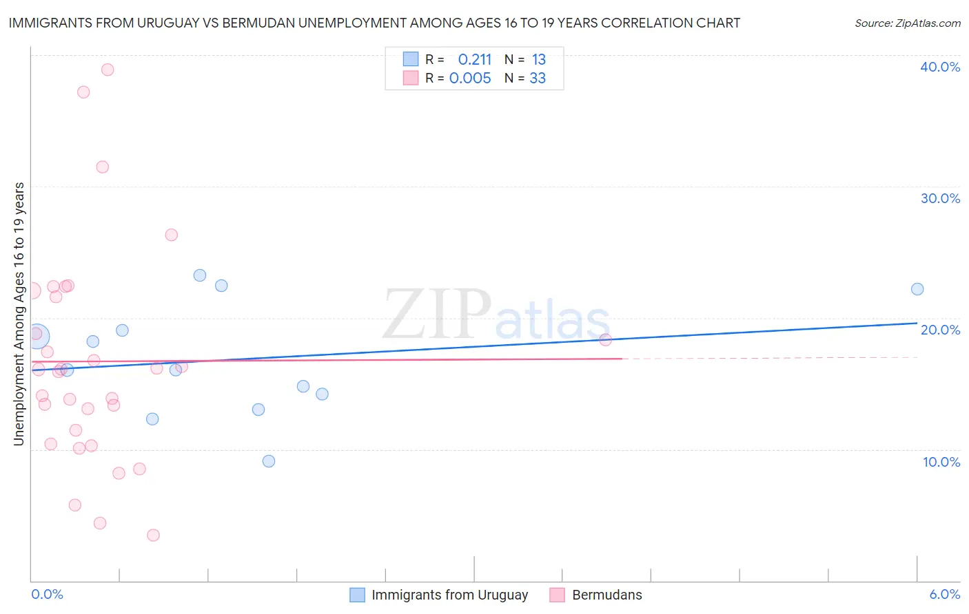 Immigrants from Uruguay vs Bermudan Unemployment Among Ages 16 to 19 years