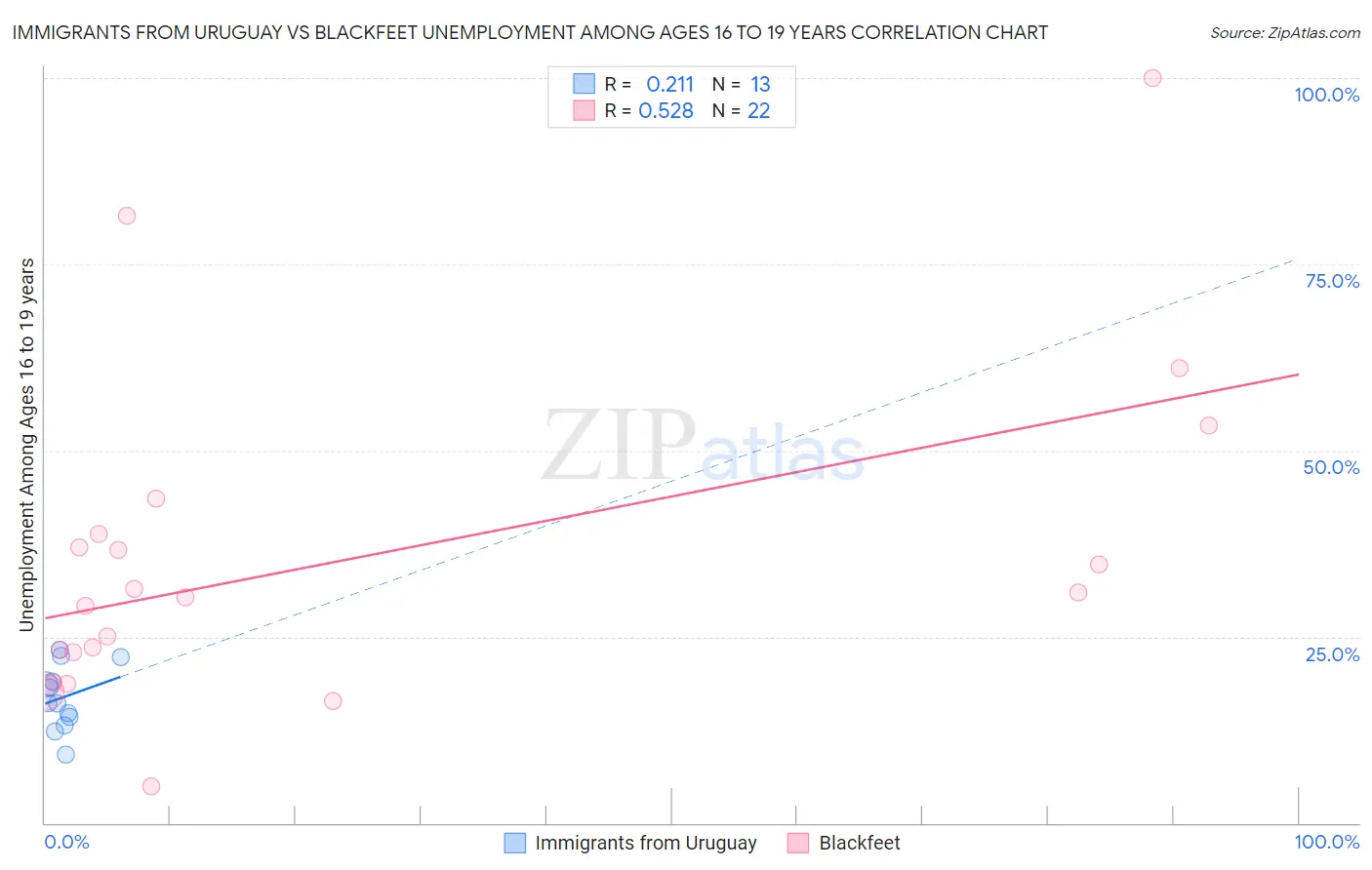 Immigrants from Uruguay vs Blackfeet Unemployment Among Ages 16 to 19 years