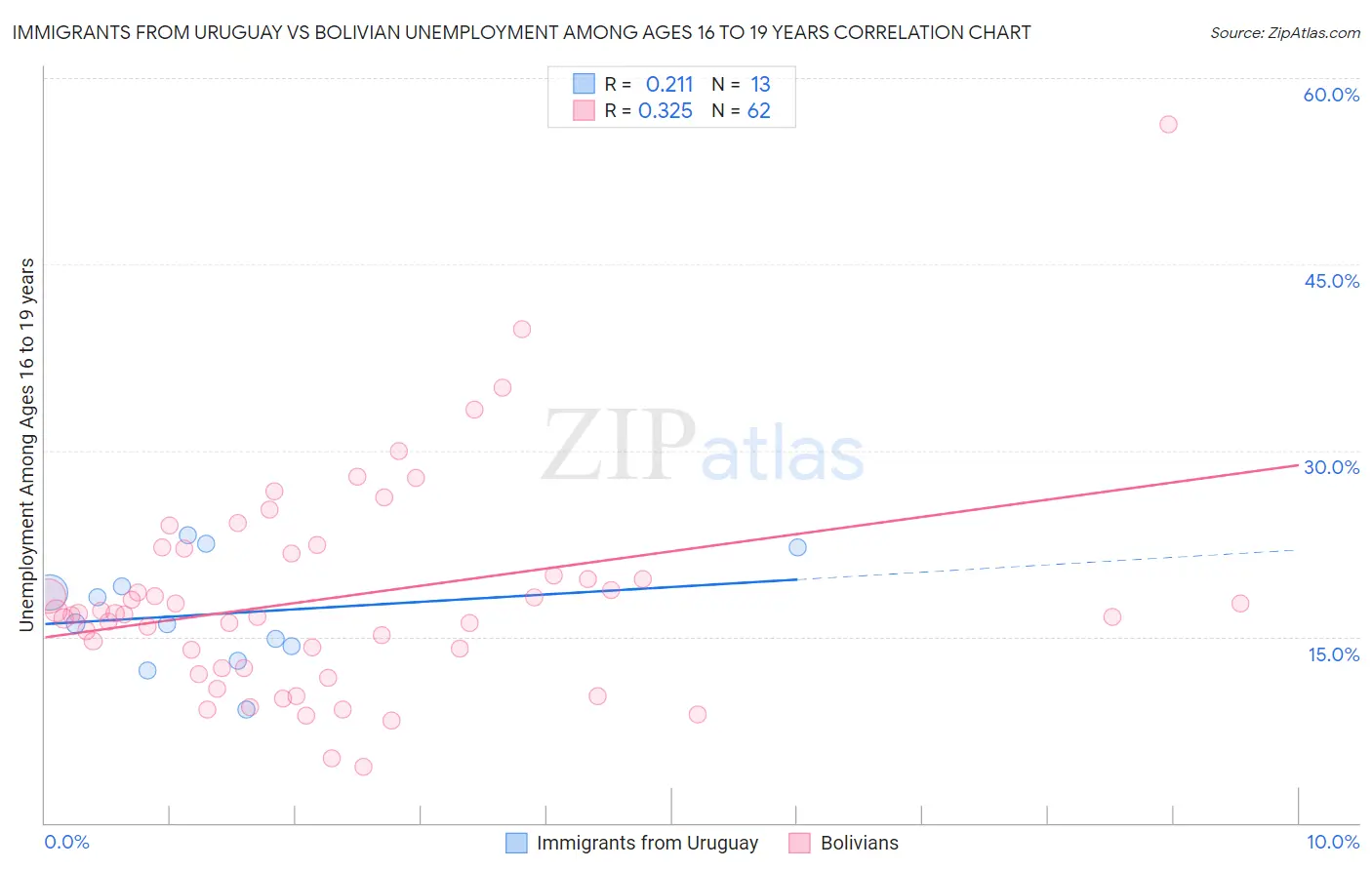 Immigrants from Uruguay vs Bolivian Unemployment Among Ages 16 to 19 years