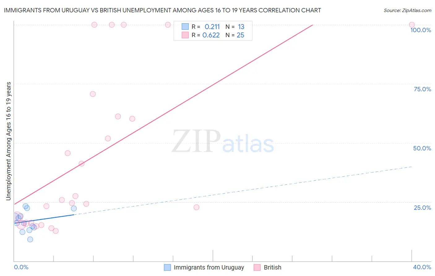 Immigrants from Uruguay vs British Unemployment Among Ages 16 to 19 years