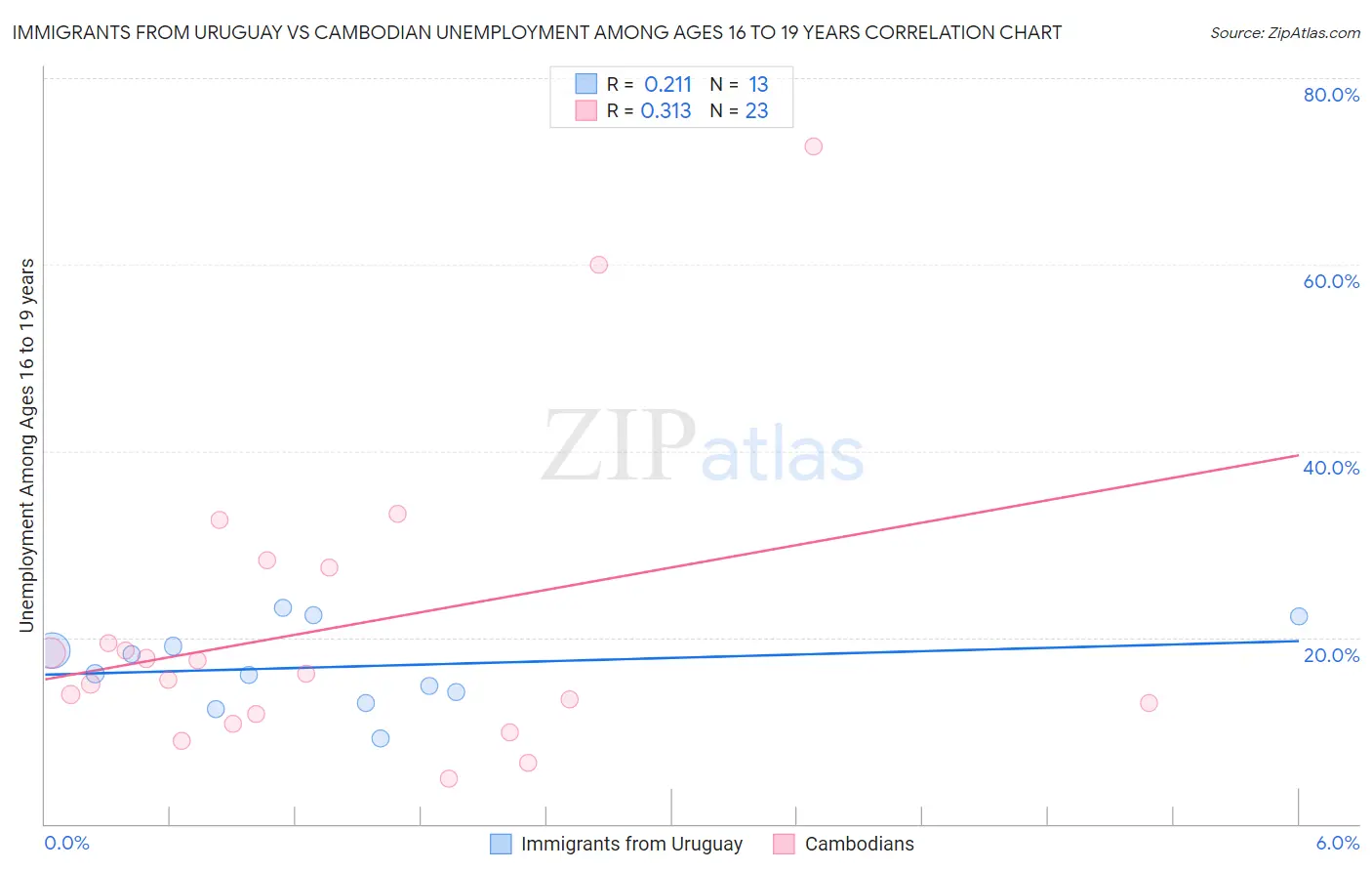 Immigrants from Uruguay vs Cambodian Unemployment Among Ages 16 to 19 years