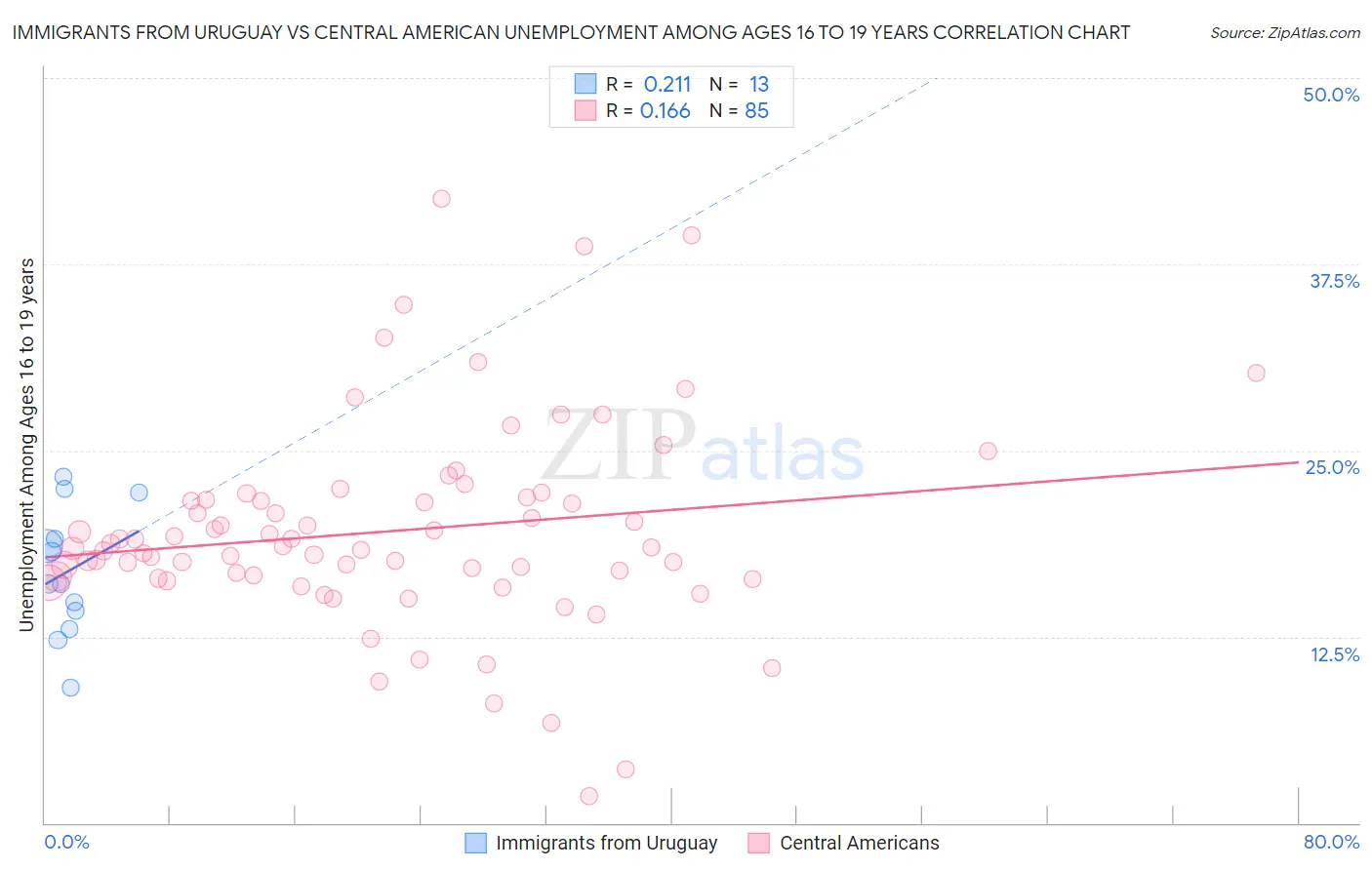 Immigrants from Uruguay vs Central American Unemployment Among Ages 16 to 19 years
