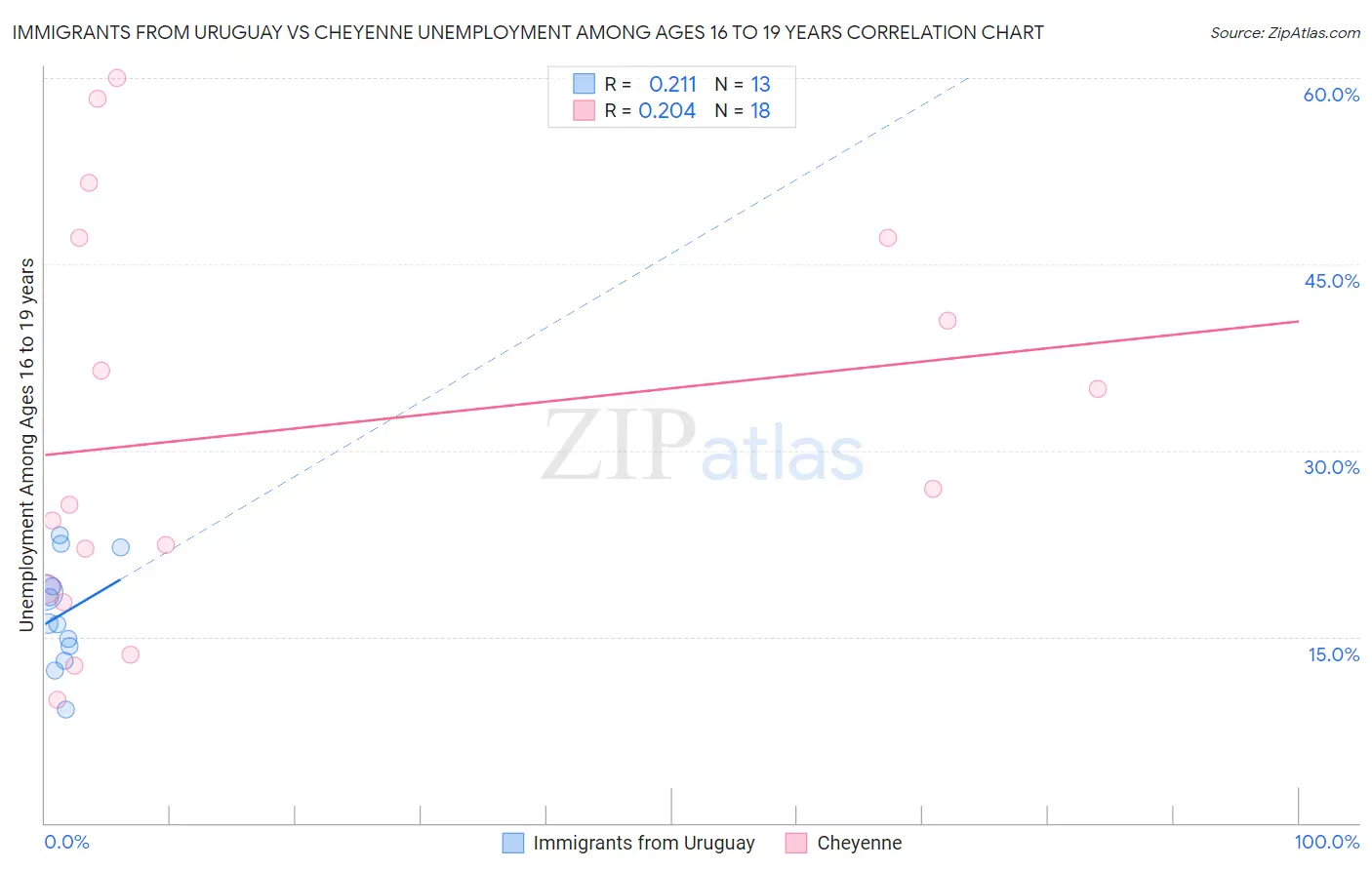 Immigrants from Uruguay vs Cheyenne Unemployment Among Ages 16 to 19 years