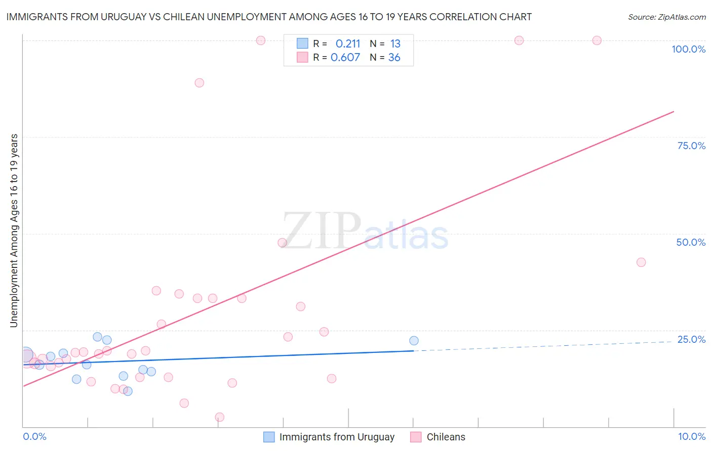 Immigrants from Uruguay vs Chilean Unemployment Among Ages 16 to 19 years