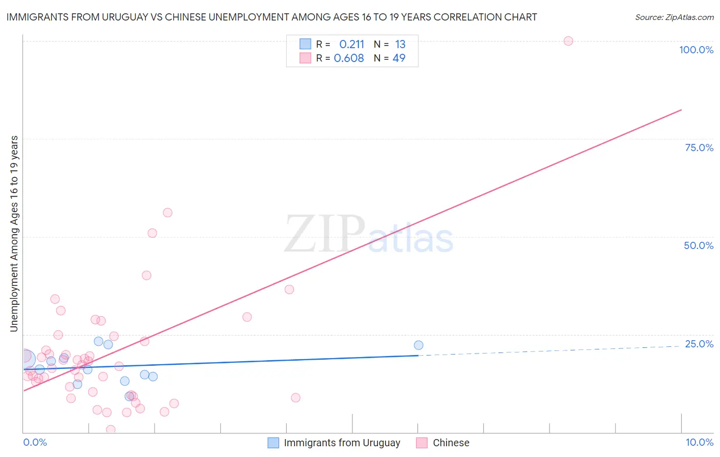 Immigrants from Uruguay vs Chinese Unemployment Among Ages 16 to 19 years