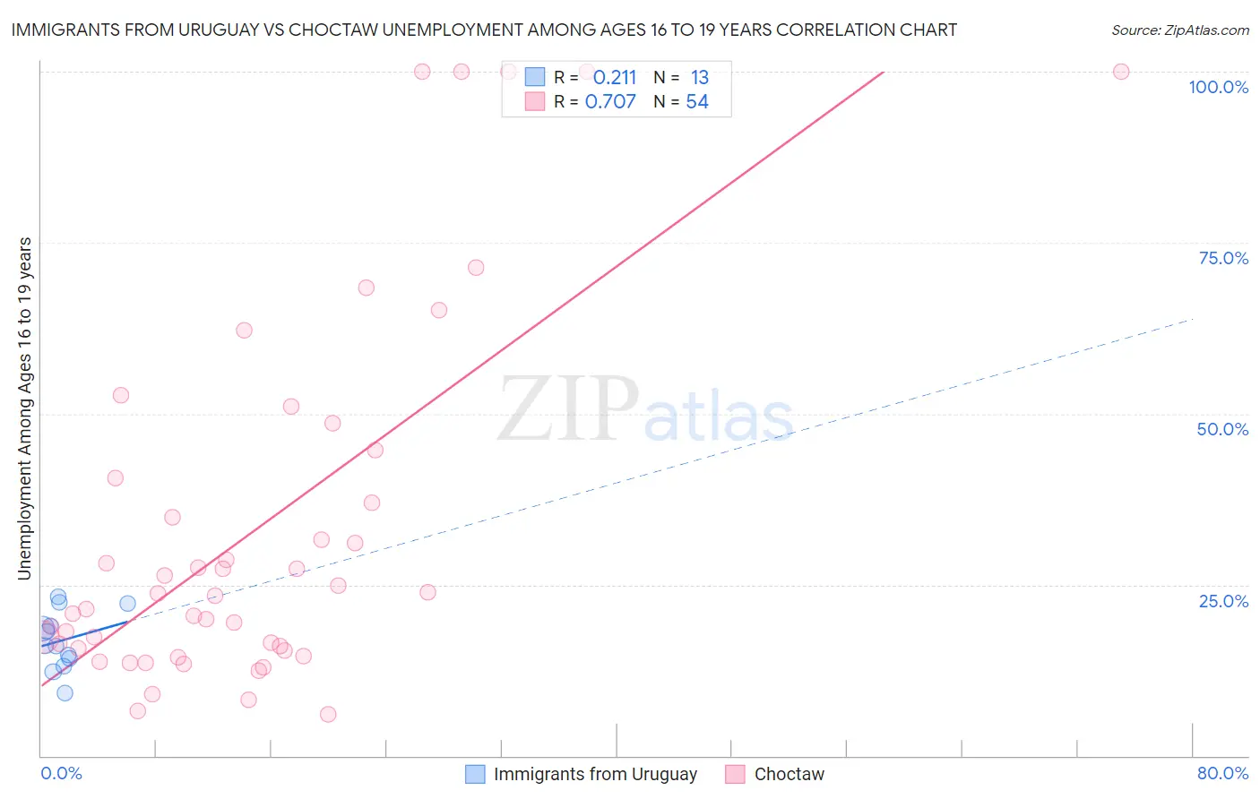 Immigrants from Uruguay vs Choctaw Unemployment Among Ages 16 to 19 years