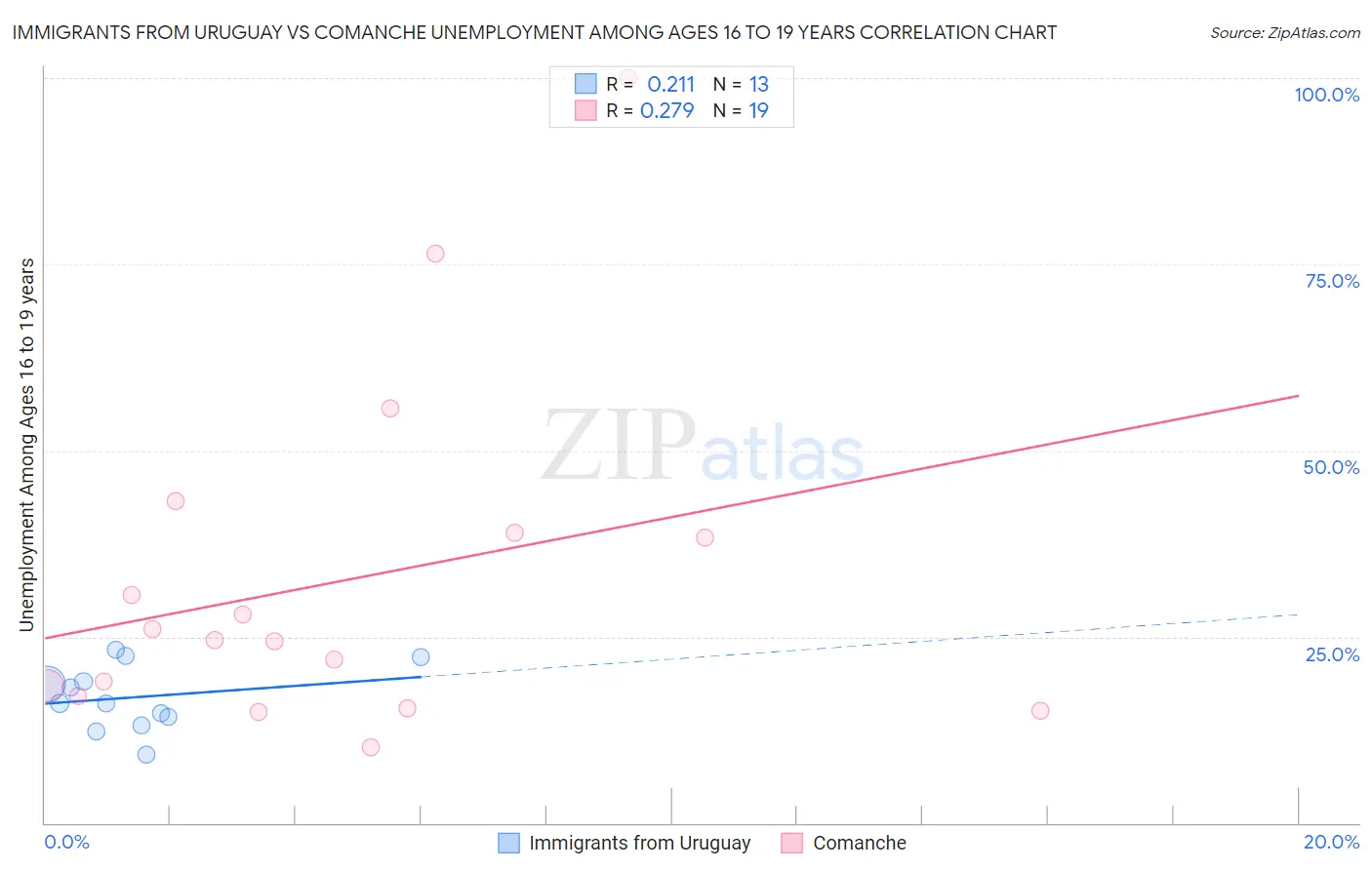 Immigrants from Uruguay vs Comanche Unemployment Among Ages 16 to 19 years