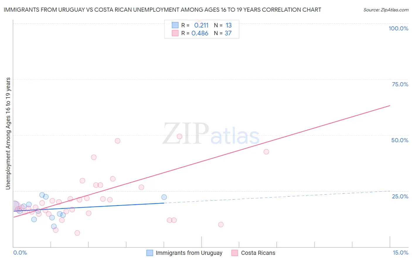 Immigrants from Uruguay vs Costa Rican Unemployment Among Ages 16 to 19 years
